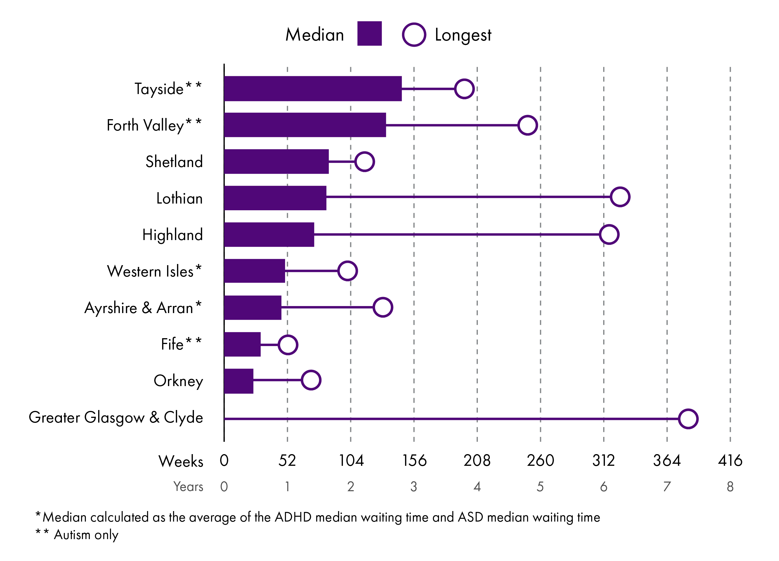 A plot showing the median and longest waiting times for adults to receive a neurodevelopmental assessment in ten NHS boards. NHS Tayside and NHS Forth Valley report the longest median wait times of over 130 weeks, while NHS Greater Glasgow and Clyde, NHS Highland and NHS Lothian all report longest wait times over seven years.